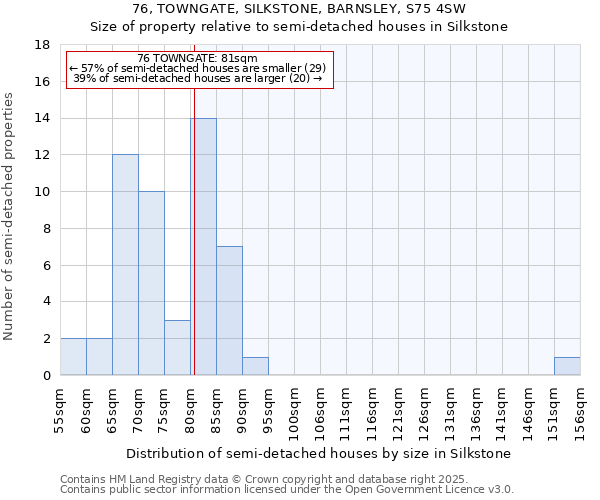 76, TOWNGATE, SILKSTONE, BARNSLEY, S75 4SW: Size of property relative to semi-detached houses houses in Silkstone