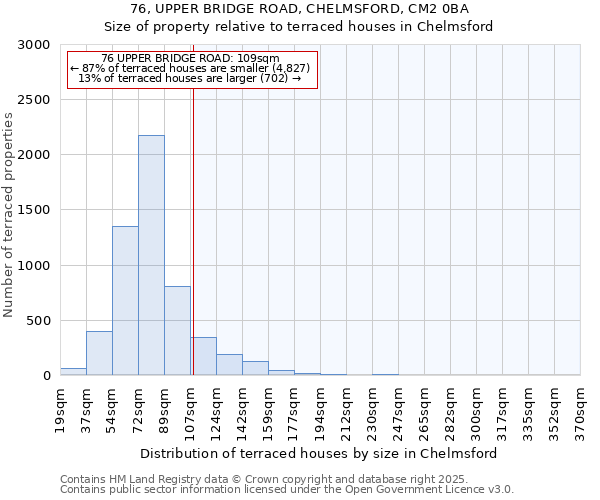 76, UPPER BRIDGE ROAD, CHELMSFORD, CM2 0BA: Size of property relative to terraced houses houses in Chelmsford