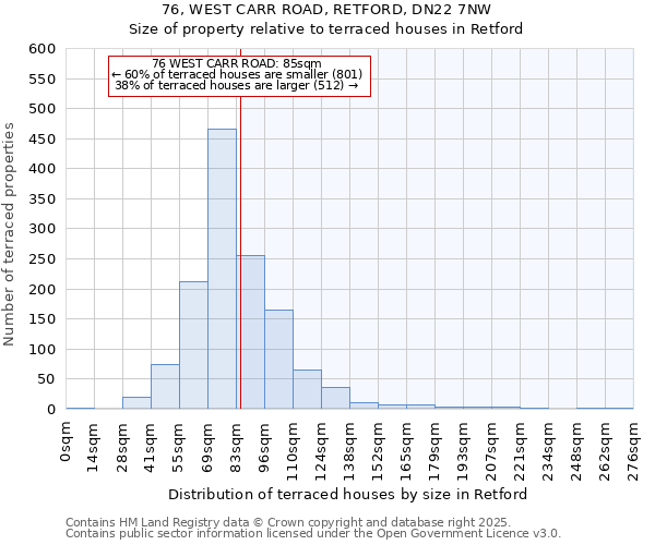 76, WEST CARR ROAD, RETFORD, DN22 7NW: Size of property relative to terraced houses houses in Retford