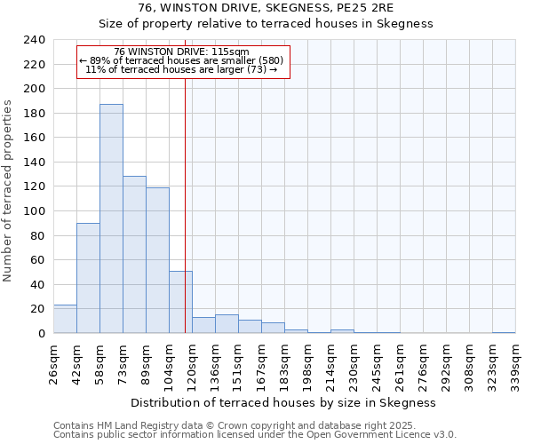 76, WINSTON DRIVE, SKEGNESS, PE25 2RE: Size of property relative to terraced houses houses in Skegness