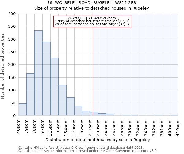 76, WOLSELEY ROAD, RUGELEY, WS15 2ES: Size of property relative to detached houses houses in Rugeley