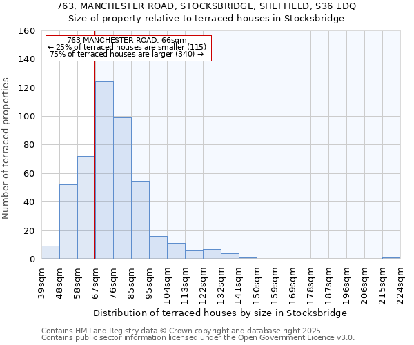 763, MANCHESTER ROAD, STOCKSBRIDGE, SHEFFIELD, S36 1DQ: Size of property relative to terraced houses houses in Stocksbridge