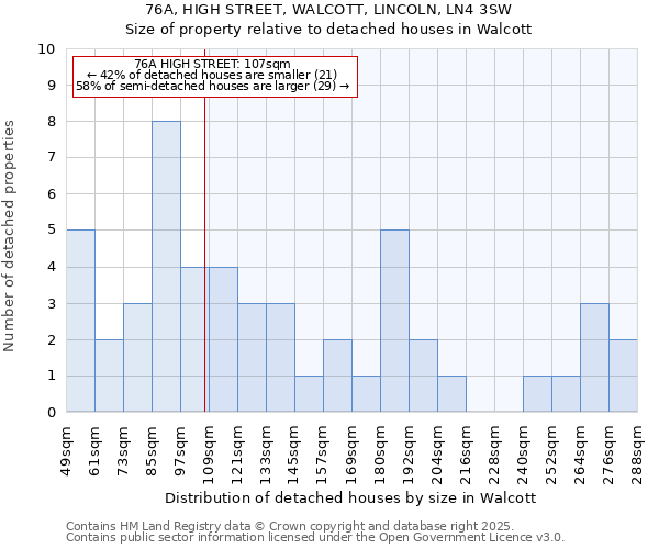 76A, HIGH STREET, WALCOTT, LINCOLN, LN4 3SW: Size of property relative to detached houses houses in Walcott