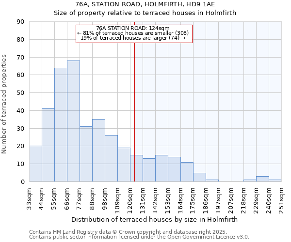 76A, STATION ROAD, HOLMFIRTH, HD9 1AE: Size of property relative to terraced houses houses in Holmfirth