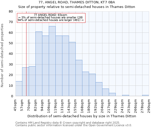 77, ANGEL ROAD, THAMES DITTON, KT7 0BA: Size of property relative to semi-detached houses houses in Thames Ditton