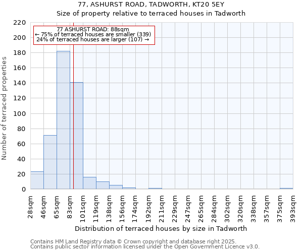 77, ASHURST ROAD, TADWORTH, KT20 5EY: Size of property relative to terraced houses houses in Tadworth