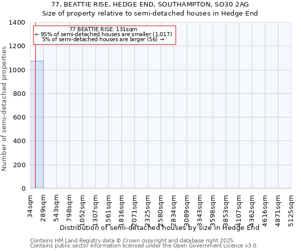 77, BEATTIE RISE, HEDGE END, SOUTHAMPTON, SO30 2AG: Size of property relative to semi-detached houses houses in Hedge End