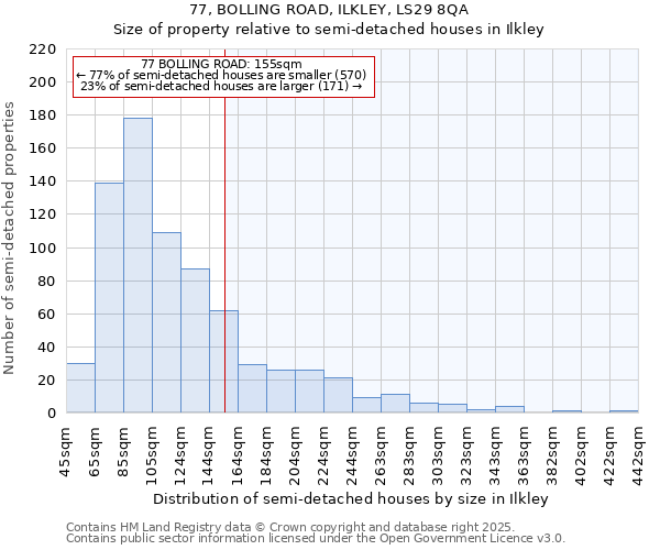 77, BOLLING ROAD, ILKLEY, LS29 8QA: Size of property relative to semi-detached houses houses in Ilkley
