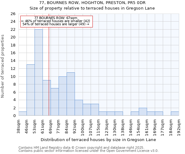 77, BOURNES ROW, HOGHTON, PRESTON, PR5 0DR: Size of property relative to terraced houses houses in Gregson Lane