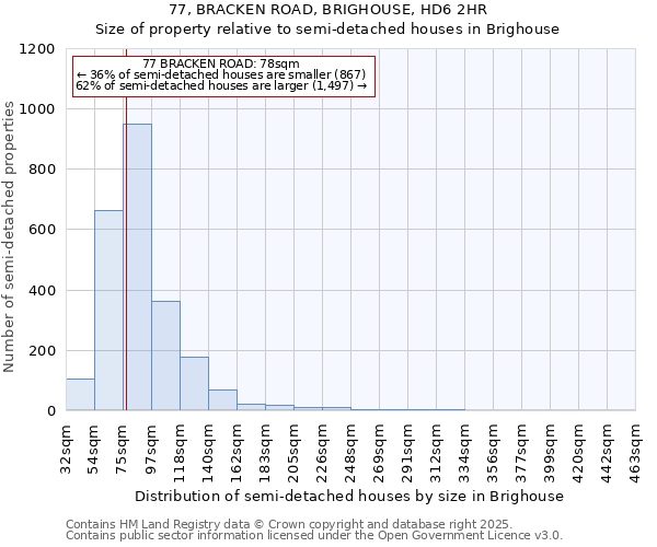 77, BRACKEN ROAD, BRIGHOUSE, HD6 2HR: Size of property relative to semi-detached houses houses in Brighouse