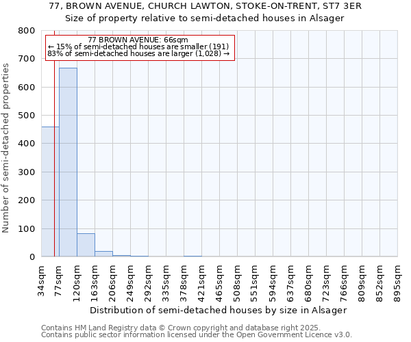 77, BROWN AVENUE, CHURCH LAWTON, STOKE-ON-TRENT, ST7 3ER: Size of property relative to semi-detached houses houses in Alsager