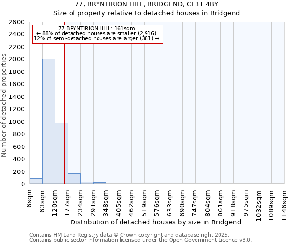 77, BRYNTIRION HILL, BRIDGEND, CF31 4BY: Size of property relative to detached houses houses in Bridgend