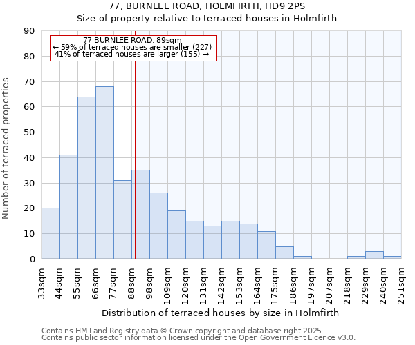 77, BURNLEE ROAD, HOLMFIRTH, HD9 2PS: Size of property relative to terraced houses houses in Holmfirth