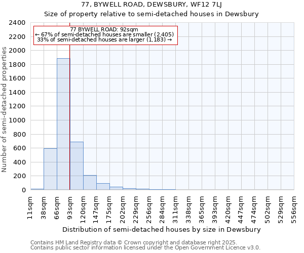 77, BYWELL ROAD, DEWSBURY, WF12 7LJ: Size of property relative to semi-detached houses houses in Dewsbury