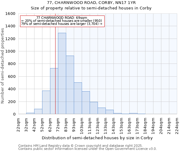 77, CHARNWOOD ROAD, CORBY, NN17 1YR: Size of property relative to semi-detached houses houses in Corby
