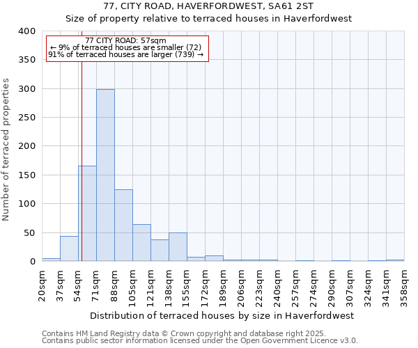 77, CITY ROAD, HAVERFORDWEST, SA61 2ST: Size of property relative to terraced houses houses in Haverfordwest