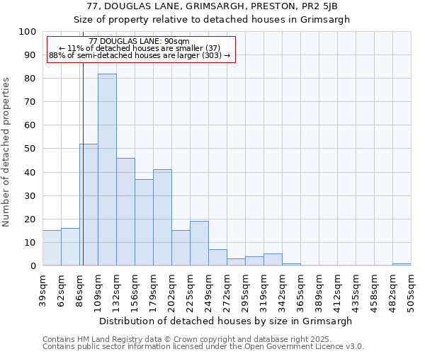 77, DOUGLAS LANE, GRIMSARGH, PRESTON, PR2 5JB: Size of property relative to detached houses houses in Grimsargh