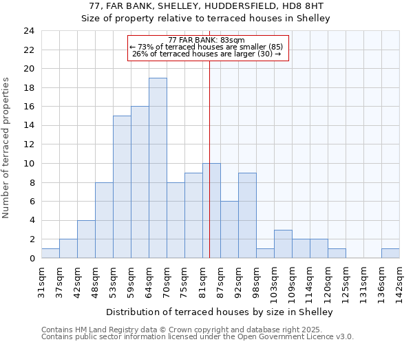 77, FAR BANK, SHELLEY, HUDDERSFIELD, HD8 8HT: Size of property relative to terraced houses houses in Shelley