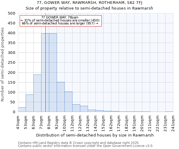 77, GOWER WAY, RAWMARSH, ROTHERHAM, S62 7FJ: Size of property relative to semi-detached houses houses in Rawmarsh