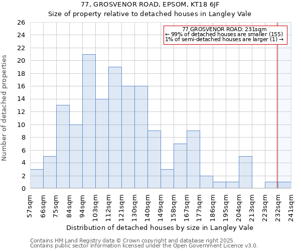 77, GROSVENOR ROAD, EPSOM, KT18 6JF: Size of property relative to detached houses houses in Langley Vale