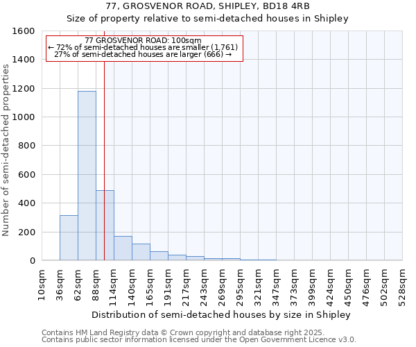 77, GROSVENOR ROAD, SHIPLEY, BD18 4RB: Size of property relative to semi-detached houses houses in Shipley