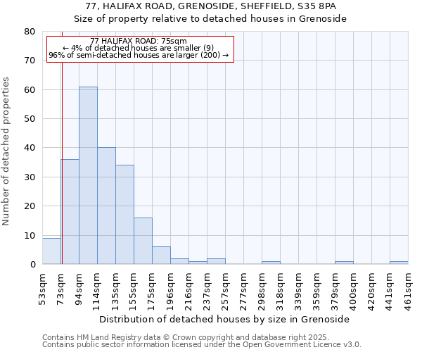 77, HALIFAX ROAD, GRENOSIDE, SHEFFIELD, S35 8PA: Size of property relative to detached houses houses in Grenoside