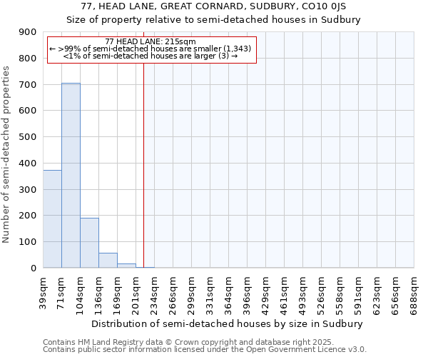 77, HEAD LANE, GREAT CORNARD, SUDBURY, CO10 0JS: Size of property relative to semi-detached houses houses in Sudbury