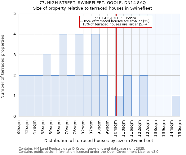 77, HIGH STREET, SWINEFLEET, GOOLE, DN14 8AQ: Size of property relative to terraced houses houses in Swinefleet