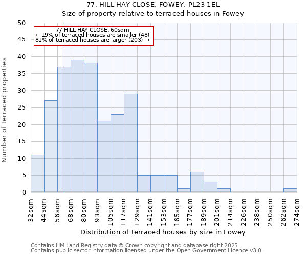 77, HILL HAY CLOSE, FOWEY, PL23 1EL: Size of property relative to terraced houses houses in Fowey