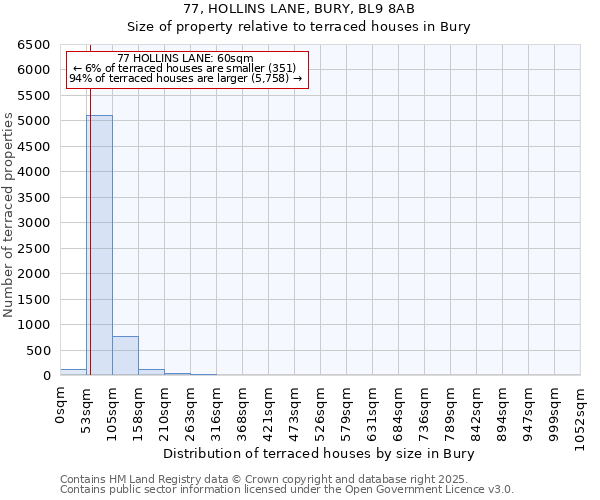 77, HOLLINS LANE, BURY, BL9 8AB: Size of property relative to terraced houses houses in Bury