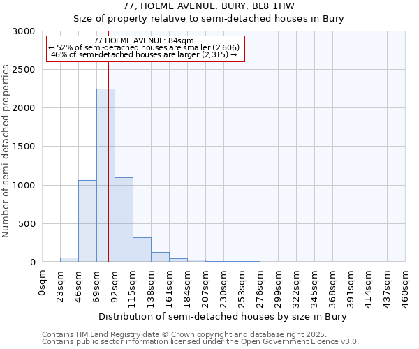 77, HOLME AVENUE, BURY, BL8 1HW: Size of property relative to semi-detached houses houses in Bury