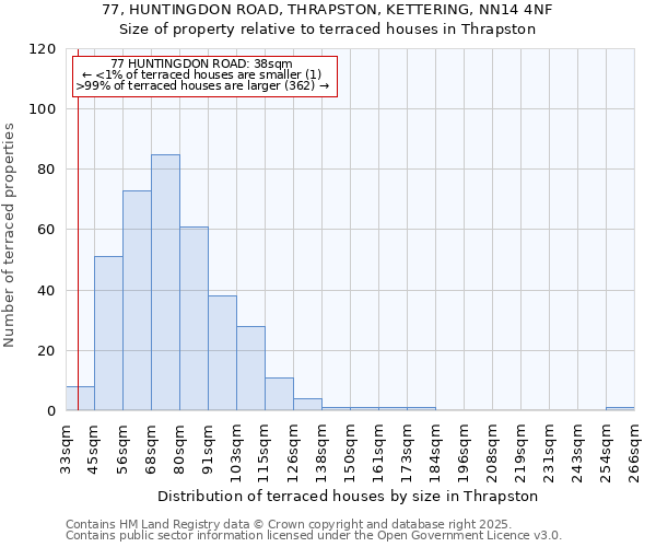 77, HUNTINGDON ROAD, THRAPSTON, KETTERING, NN14 4NF: Size of property relative to terraced houses houses in Thrapston