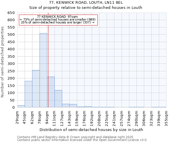 77, KENWICK ROAD, LOUTH, LN11 8EL: Size of property relative to semi-detached houses houses in Louth