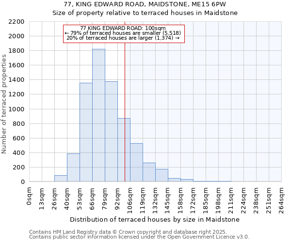 77, KING EDWARD ROAD, MAIDSTONE, ME15 6PW: Size of property relative to terraced houses houses in Maidstone