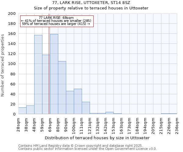 77, LARK RISE, UTTOXETER, ST14 8SZ: Size of property relative to terraced houses houses in Uttoxeter
