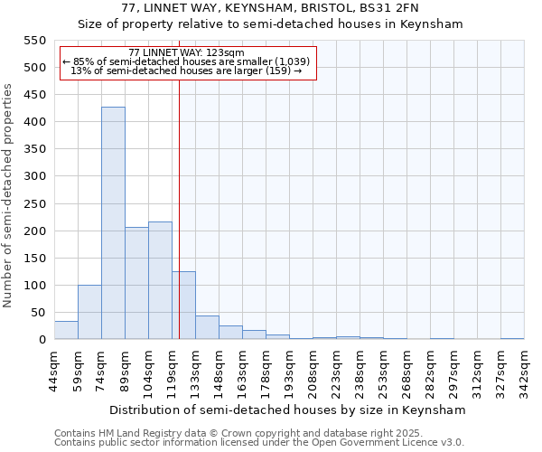 77, LINNET WAY, KEYNSHAM, BRISTOL, BS31 2FN: Size of property relative to semi-detached houses houses in Keynsham