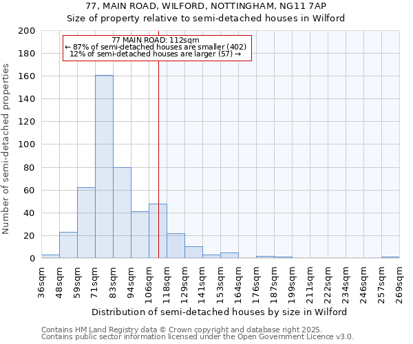 77, MAIN ROAD, WILFORD, NOTTINGHAM, NG11 7AP: Size of property relative to semi-detached houses houses in Wilford