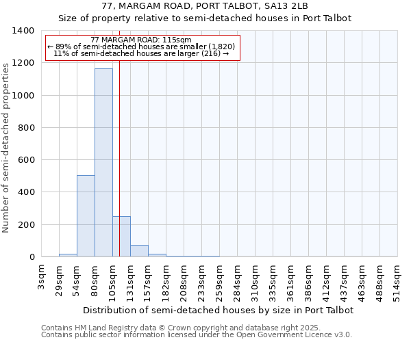 77, MARGAM ROAD, PORT TALBOT, SA13 2LB: Size of property relative to semi-detached houses houses in Port Talbot
