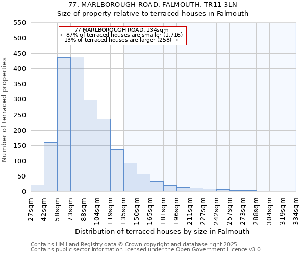 77, MARLBOROUGH ROAD, FALMOUTH, TR11 3LN: Size of property relative to terraced houses houses in Falmouth