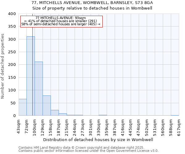 77, MITCHELLS AVENUE, WOMBWELL, BARNSLEY, S73 8GA: Size of property relative to detached houses houses in Wombwell