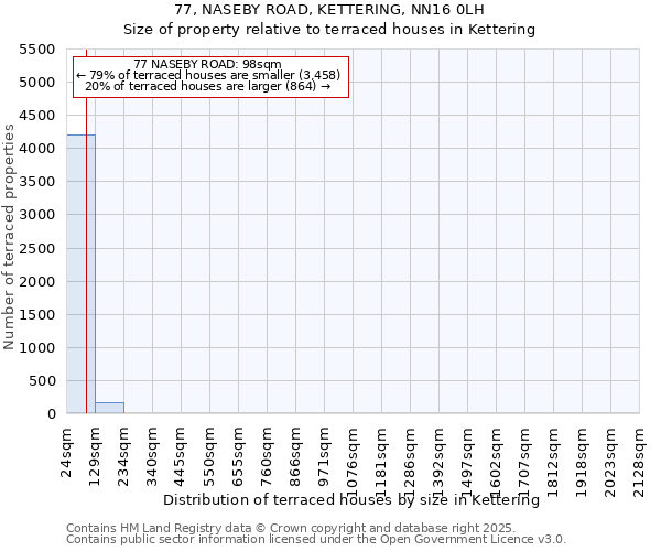 77, NASEBY ROAD, KETTERING, NN16 0LH: Size of property relative to terraced houses houses in Kettering