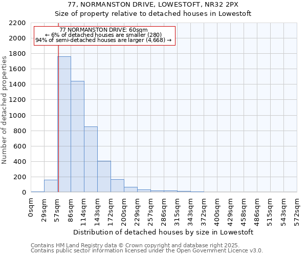77, NORMANSTON DRIVE, LOWESTOFT, NR32 2PX: Size of property relative to detached houses houses in Lowestoft