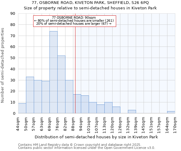 77, OSBORNE ROAD, KIVETON PARK, SHEFFIELD, S26 6PQ: Size of property relative to semi-detached houses houses in Kiveton Park