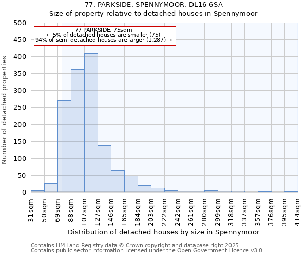 77, PARKSIDE, SPENNYMOOR, DL16 6SA: Size of property relative to detached houses houses in Spennymoor