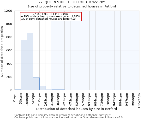 77, QUEEN STREET, RETFORD, DN22 7BY: Size of property relative to detached houses houses in Retford