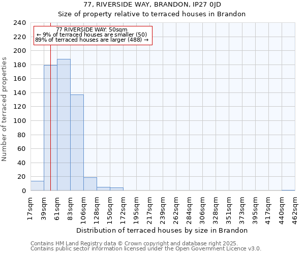 77, RIVERSIDE WAY, BRANDON, IP27 0JD: Size of property relative to terraced houses houses in Brandon