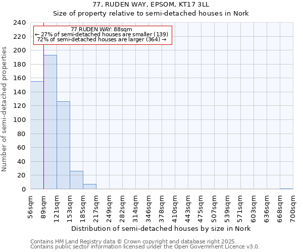 77, RUDEN WAY, EPSOM, KT17 3LL: Size of property relative to semi-detached houses houses in Nork