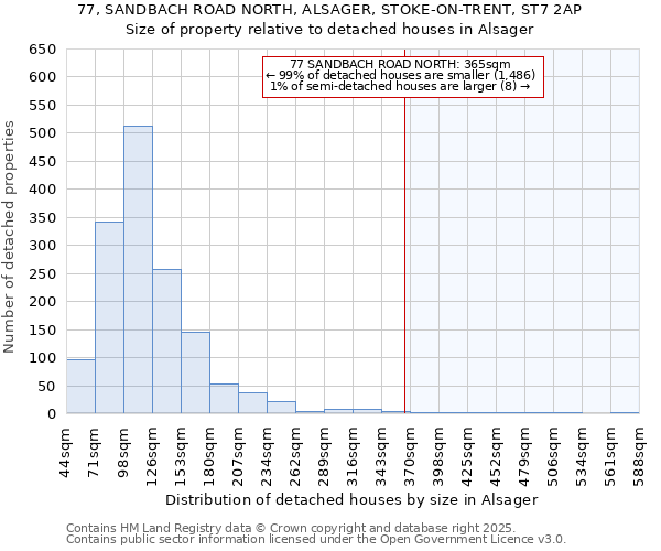 77, SANDBACH ROAD NORTH, ALSAGER, STOKE-ON-TRENT, ST7 2AP: Size of property relative to detached houses houses in Alsager