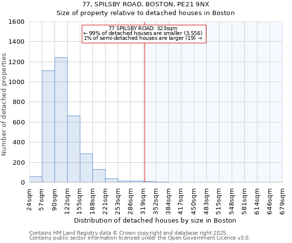 77, SPILSBY ROAD, BOSTON, PE21 9NX: Size of property relative to detached houses houses in Boston