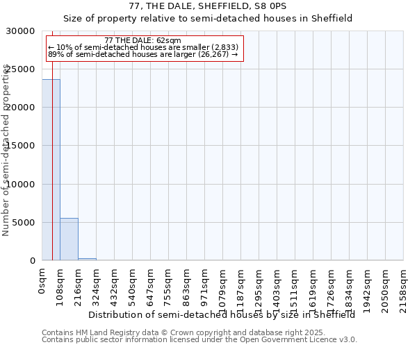 77, THE DALE, SHEFFIELD, S8 0PS: Size of property relative to semi-detached houses houses in Sheffield